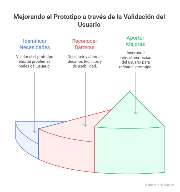 Figura 2 Beneficios principales de la validación de usuario
