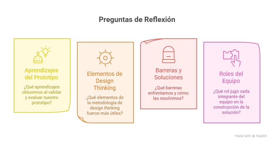 Figura 1 Preguntas guía para retroalimentación