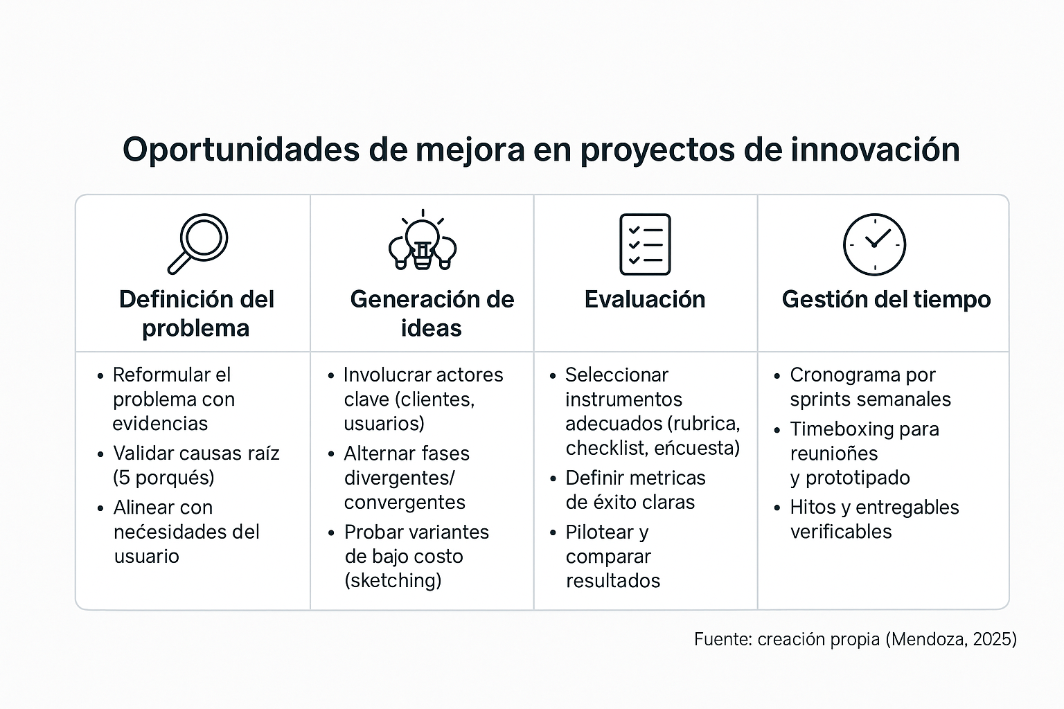 Figura 4 Oportunidades de mejora en proyectos de innovación
