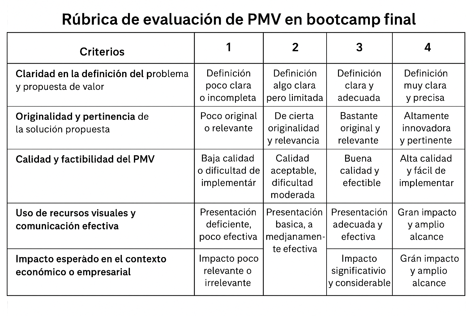Figura 3 Rúbrica de evaluación de PMV en bootcamp finalidad