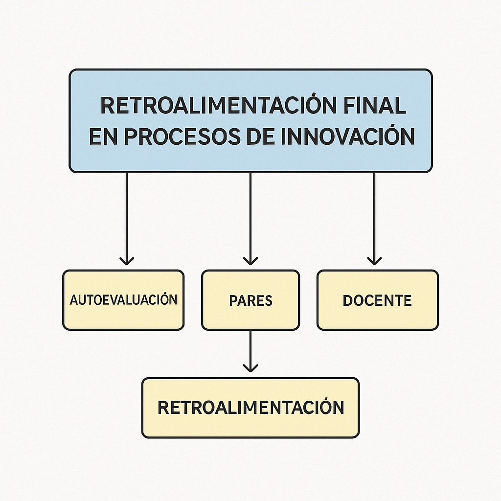 Figura 5 Retroalimentación final en procesos de innovación