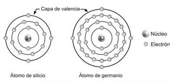 Figura 6 Distribución electrónica de un átomo de silicio
