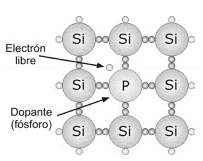 Figura 7 Dopaje de silicio con fósforo para conseguir semiconductor tipo N