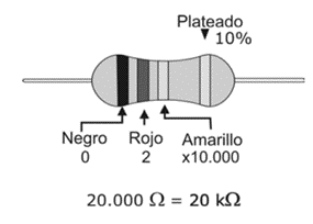 Figura 1 Bandas de colores de resistencias