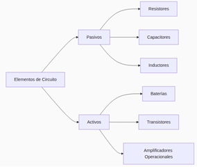 Figura 7  Elementos pasivos y activos de un circuito eléctrico.