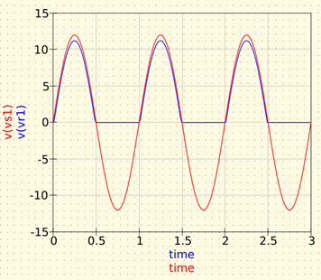 Figura 11 Resultado de la simulación en QUCS-S (R)