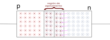 Figura 4 Región de agotamiento de un diodo.