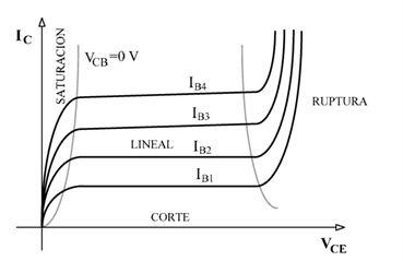Zonas de operación de un transistor