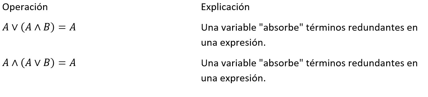 Leyes de Absorción