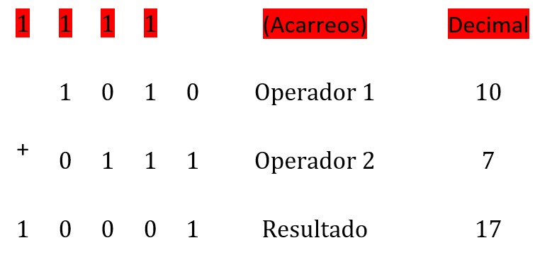 Suma de dos números binarios
