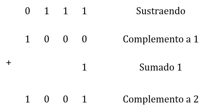 Complemento a uno del sustraendo sumado 1