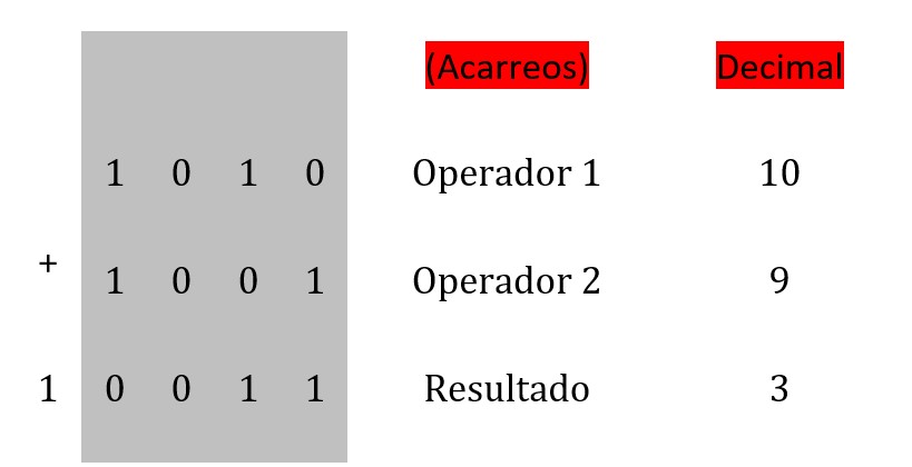 Suma del minuendo con el complemento a 2 del sustraendo