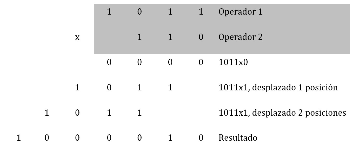 Multiplicación binaria