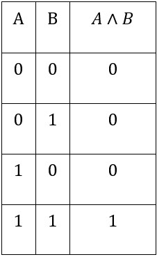 Tabla de verdad AND