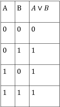 Tabla de verdad OR 
