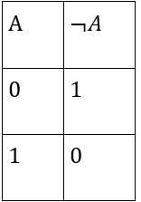 Tabla de verdad NOT