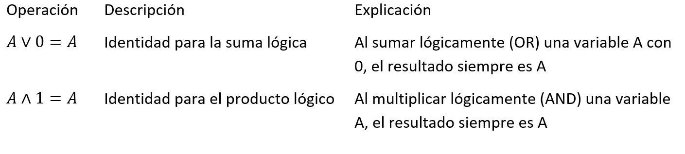 Leyes de Identidad