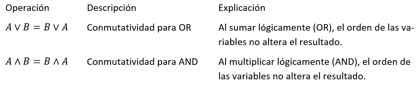 Leyes Conmutativas