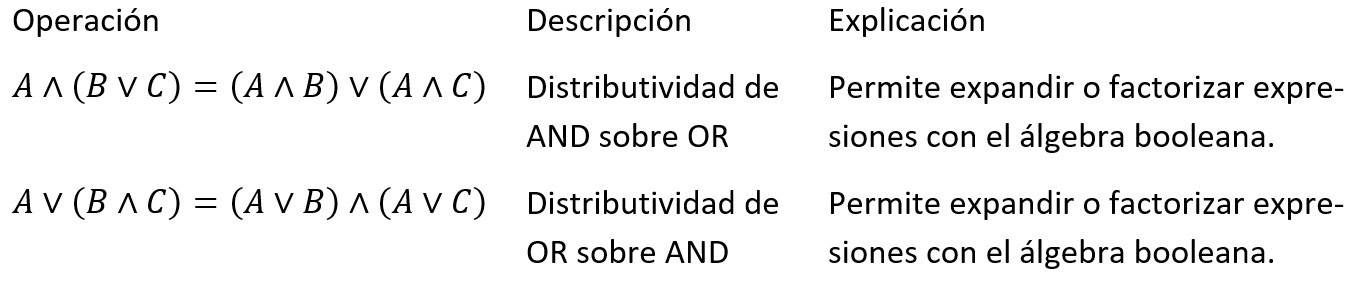 Leyes Distributivas