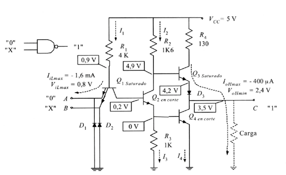 Figura 16:Comportamiento eléctrico de una compuerta NAND de la familia TTL Nota: Tomado de (Electrónica digital, 2006)