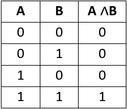 Tabla de verdad de la compuerta AND