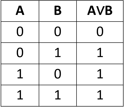 Tabla de verdad de la compuerta OR