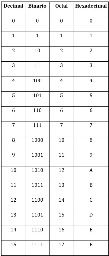 Equivalencia entre sistemas de numeración decimal, binario, octal y hexadecimal.