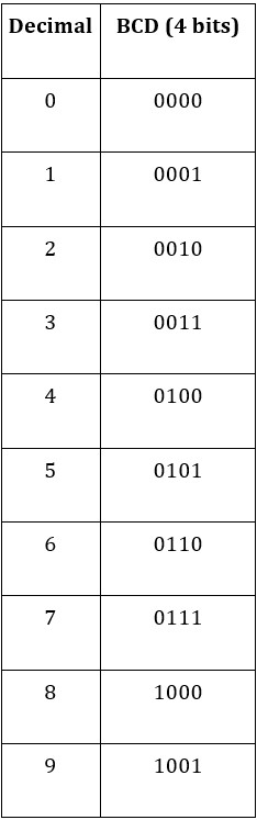Tabla BCD (0-9)