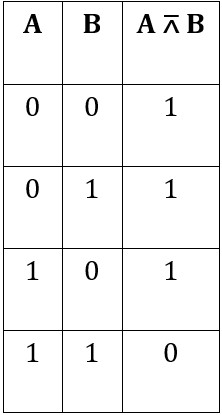Tabla de verdad del operador NAND