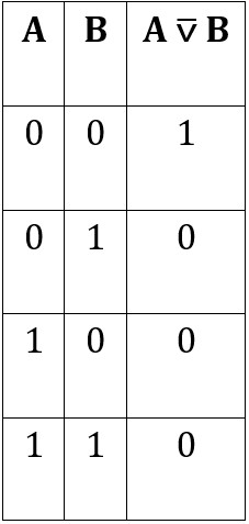 Tabla de verdad del operador NOR