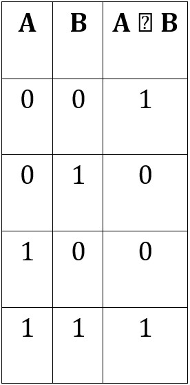 Tabla de verdad del operador XNOR