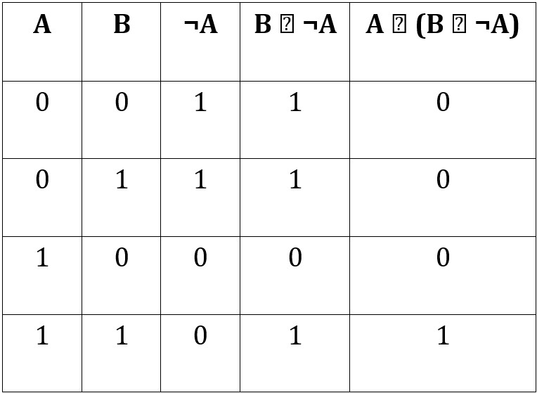 Tabla de verdad para la función F(A,B)=A∧(B∨¬A).