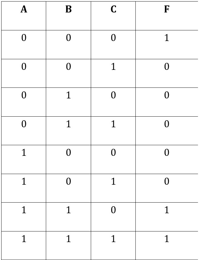 Tabla de verdad función de minterm: {m0,m6,m7}