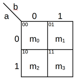 Mapa de karnaugh para las variables a,b.