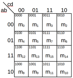 Mapa de karnaugh para las variables a,b,c,d