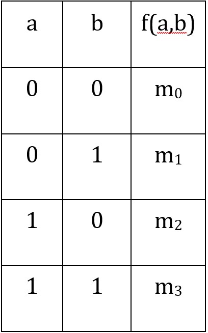 Tabla de verdad de la función f(a,b)