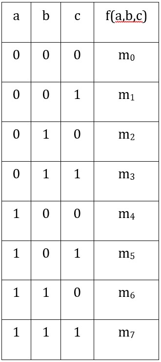 Tabla de verdad de la función f(a,b,c)