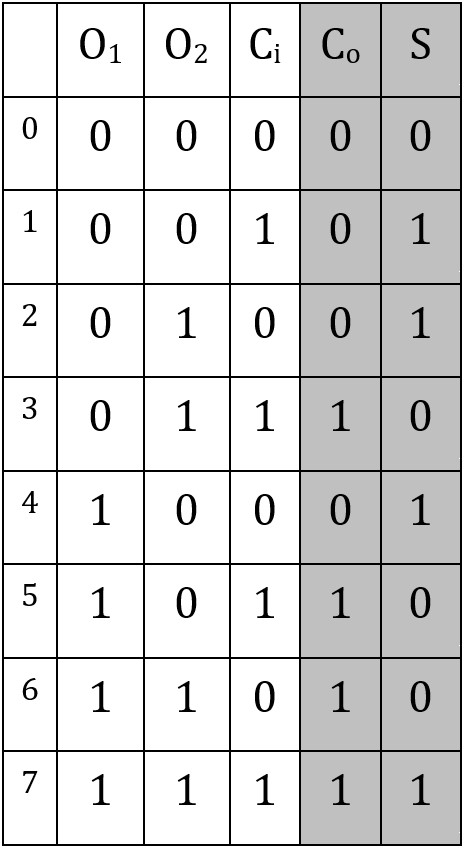 Tabla de verdad del sumador completo