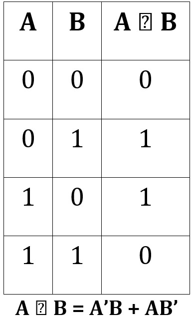 Tabla de verdad del operador XOR