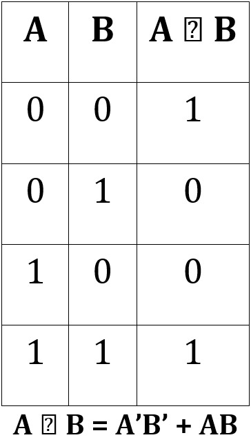 Tabla de verdad del operador XNOR
