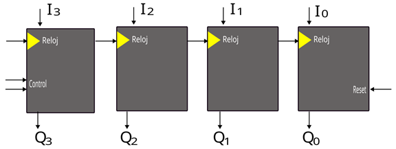 Diagrama de Bloques de un Contador de propósito general de 4 Bits