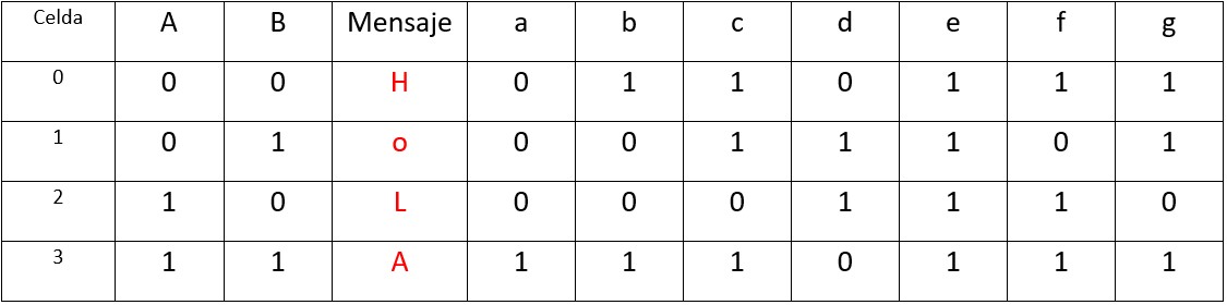 Tabla de verdad para presentar el mensaje 