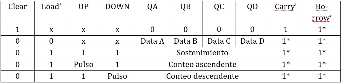 Tabla de funcionamiento del contador 74LS192