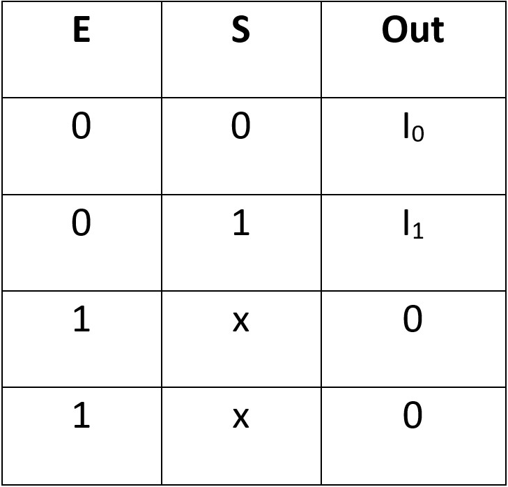 Tabla de verdad del MUX 2 a 1 con señal de habilitación