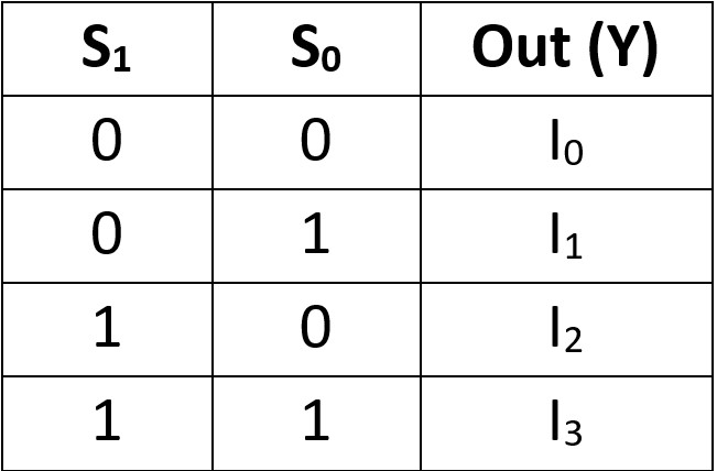 Tabla de verdad MUX 4 a 1