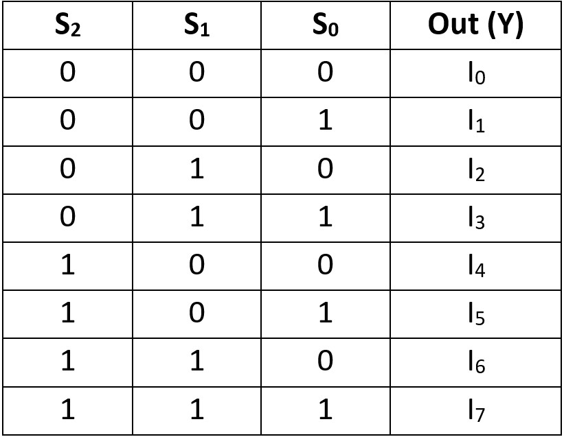Tabla de verdad del MUX 8 a 1