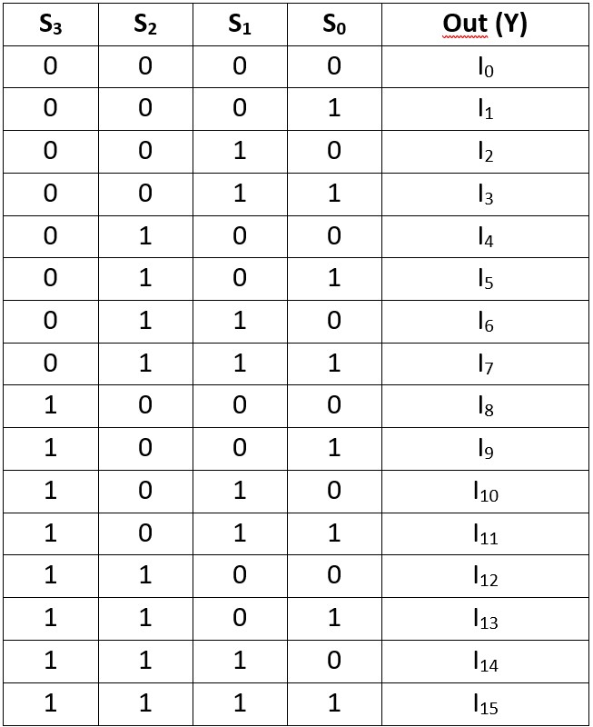 Tabla de verdad del MUX 16 a 1