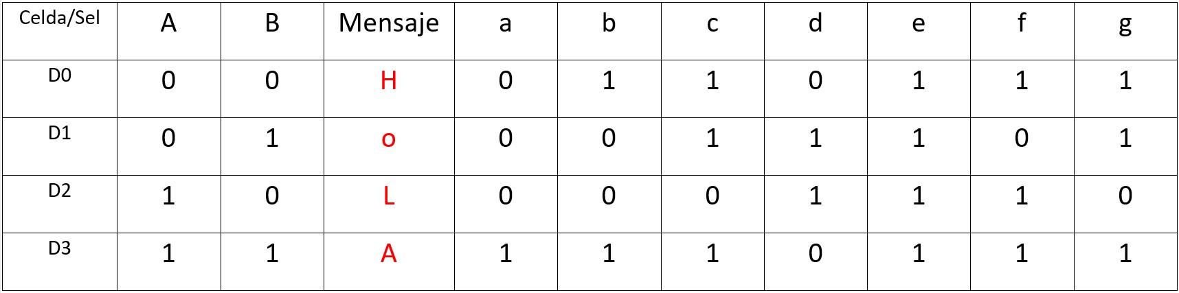 Tabla de verdad para presentar el mensaje 