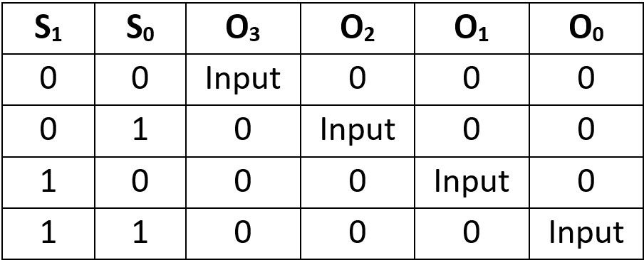 Tabla de verdad de un demultiplexor de 1 a 4 