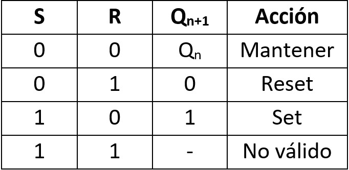 Tabla de verdad del Flip-Flop SR